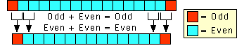 even and odd