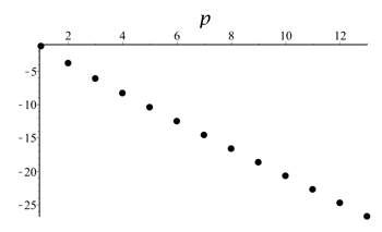 Dot below the horiztonal axis going in downward right direction.