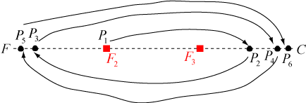 orbit from playing chaos game starting with fixed point F2 and alternating between F3 and F2.