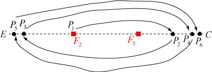 orbit from playing chaos game starting with fixed point F2