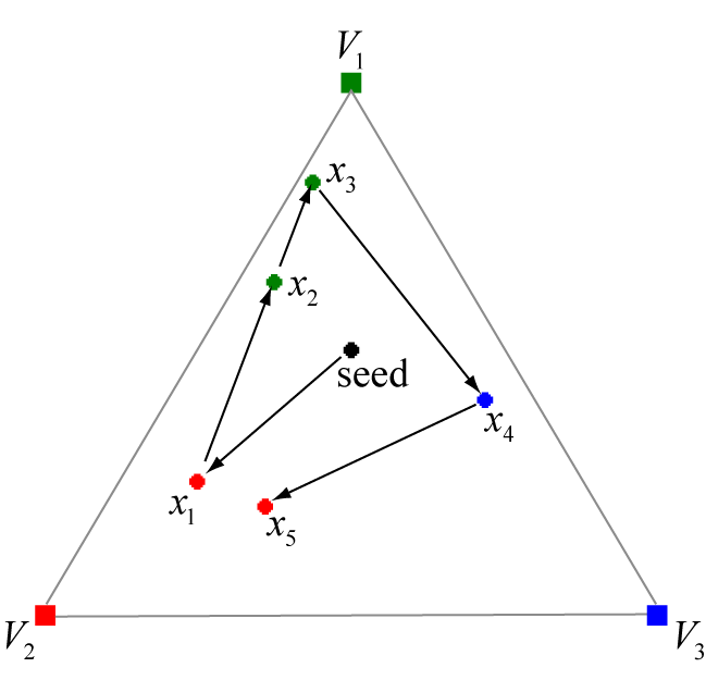 orbit of first 5 steps